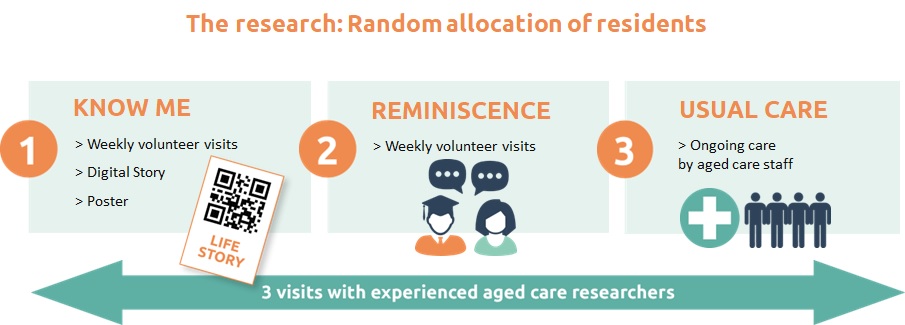 Diagram explaining visits with researchers for the Know Me Dementia Program