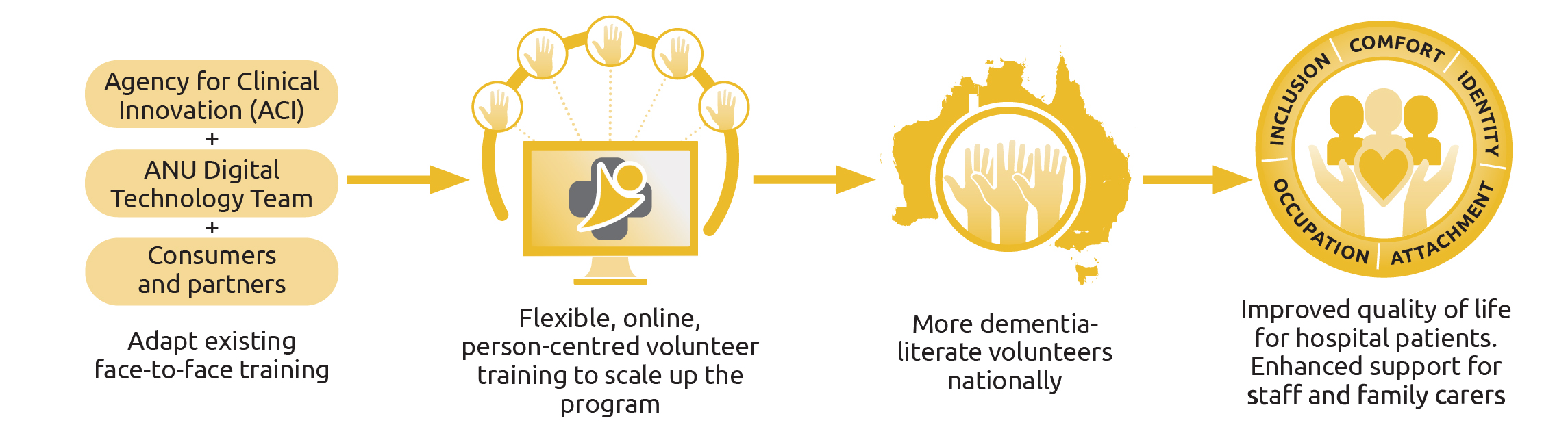 Volunteer Training Diagram