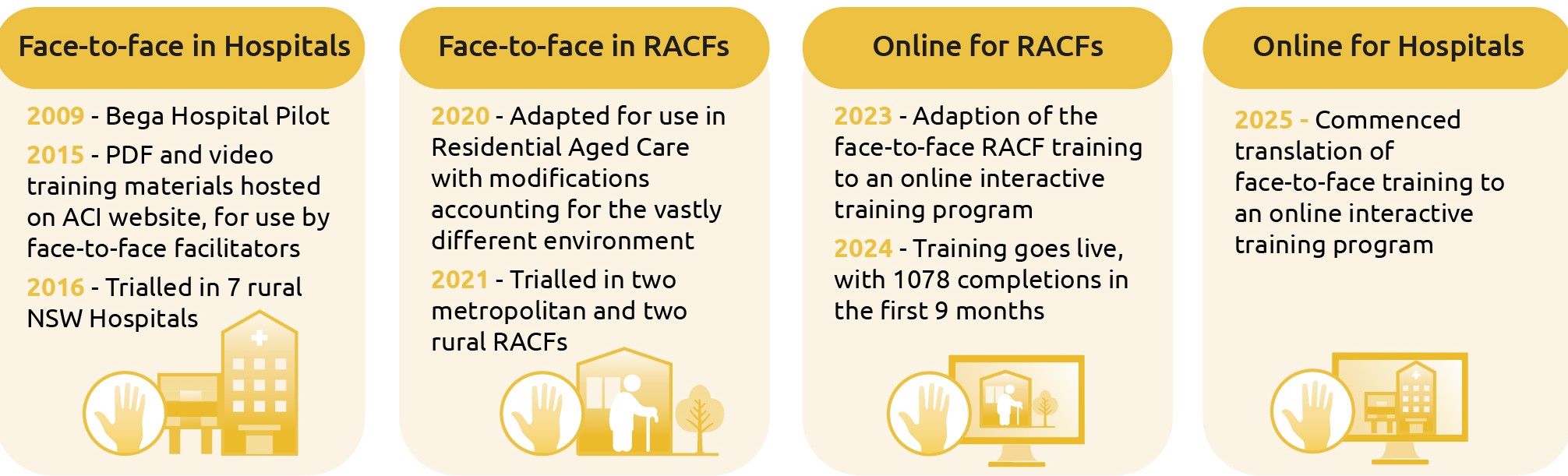 Proposed Training for Hospitals