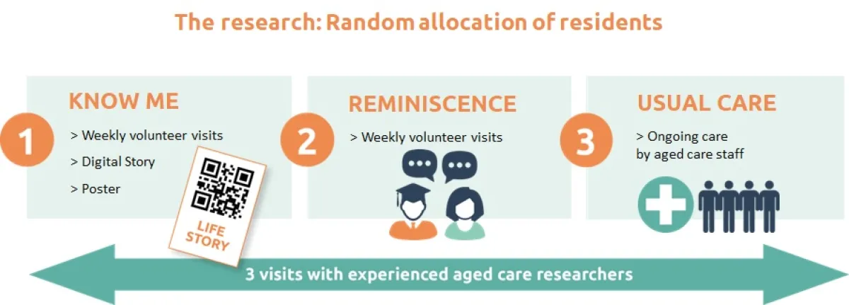 Diagram explaining visits with researchers for the Know Me Dementia Program