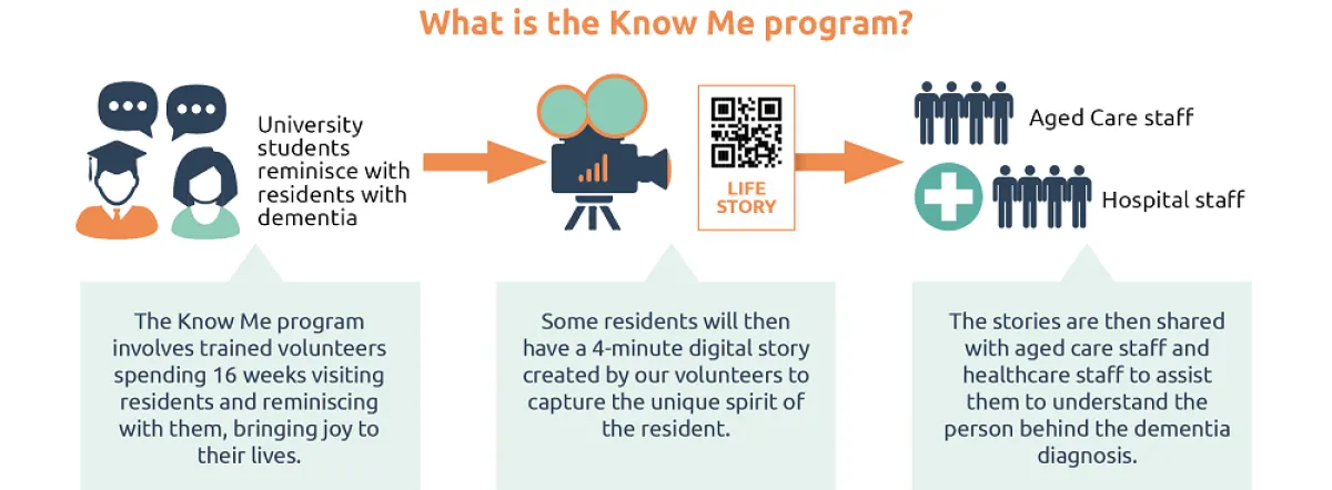 Diagram explaining the Know Me Program